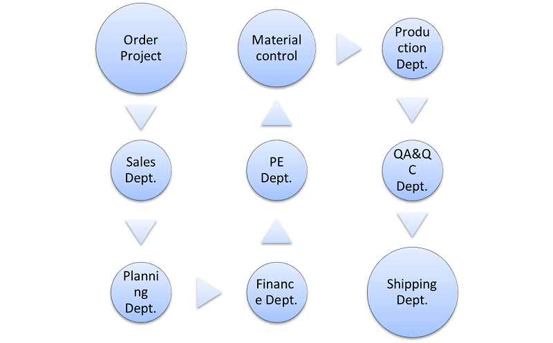 Christmas tree ORDER PROCESS FLOW CHART
